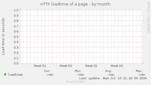 HTTP loadtime of a page