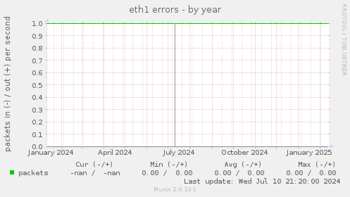 eth1 errors