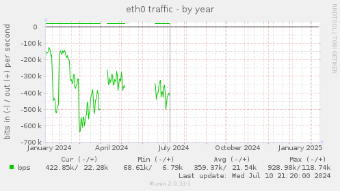 eth0 traffic