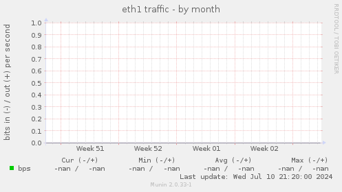 eth1 traffic