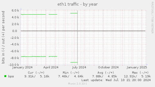 eth1 traffic