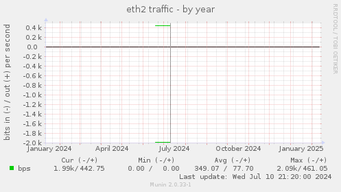 eth2 traffic