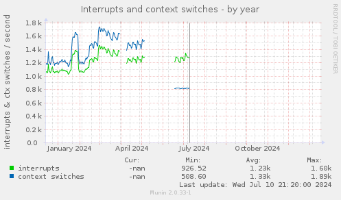 Interrupts and context switches