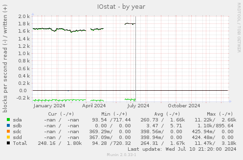 IOstat