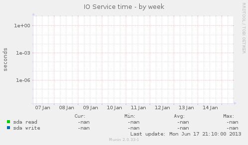 IO Service time