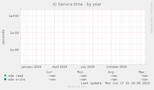 IO Service time