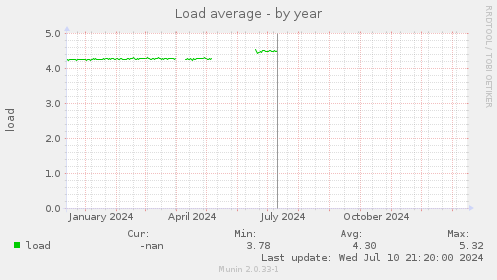 Load average