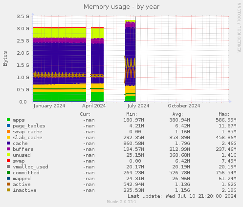 Memory usage