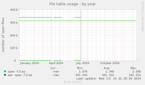 File table usage