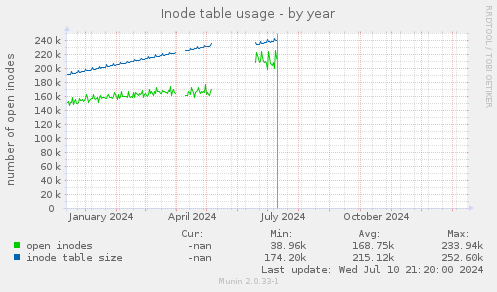 Inode table usage