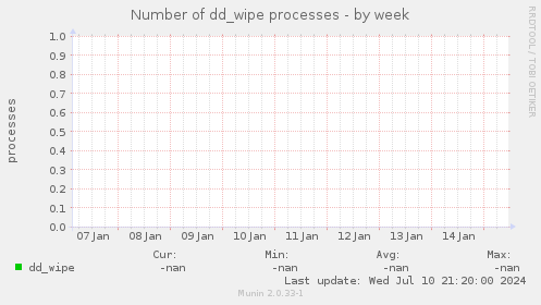 Number of dd_wipe processes