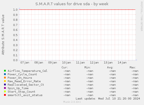 S.M.A.R.T values for drive sda