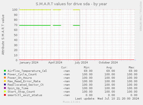 S.M.A.R.T values for drive sda