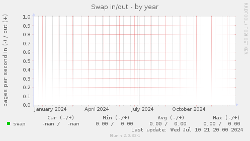 Swap in/out