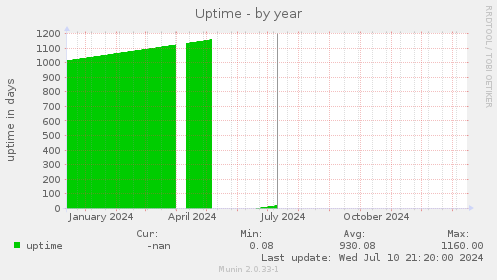 Uptime