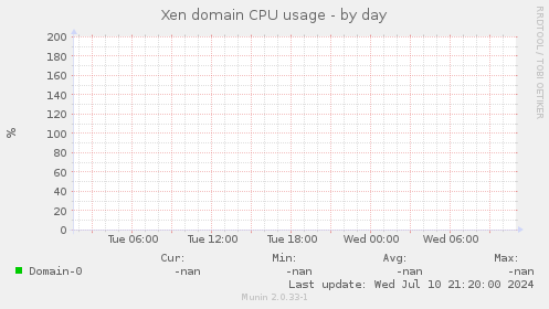 Xen domain CPU usage