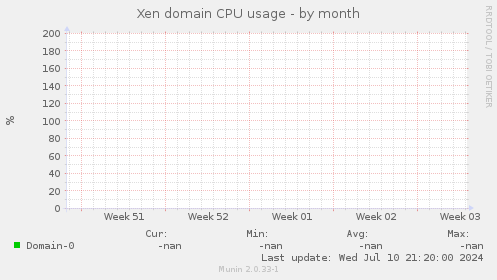 Xen domain CPU usage