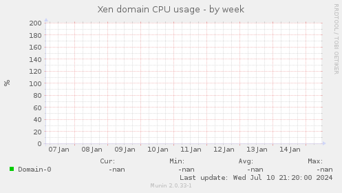 Xen domain CPU usage