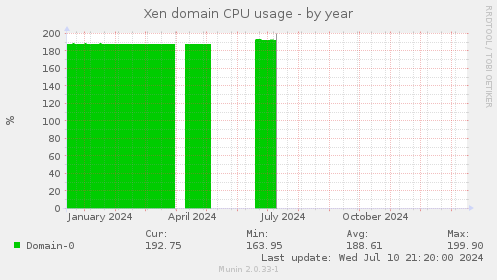 Xen domain CPU usage