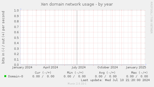 Xen domain network usage