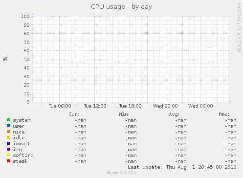 CPU usage