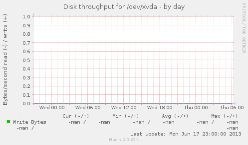 Disk throughput for /dev/xvda