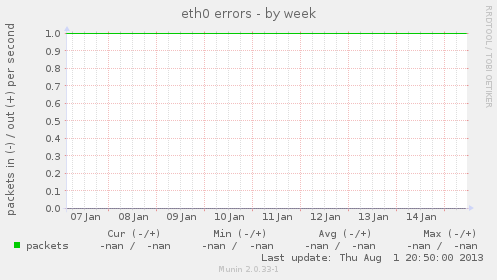 eth0 errors