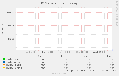 IO Service time