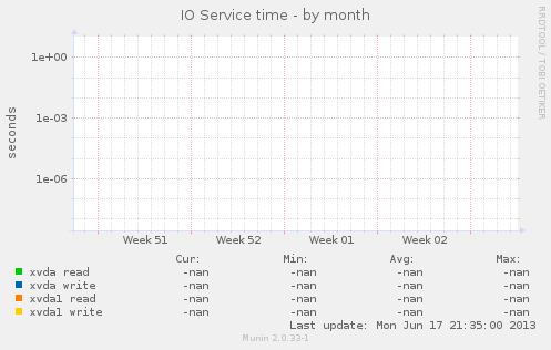 IO Service time