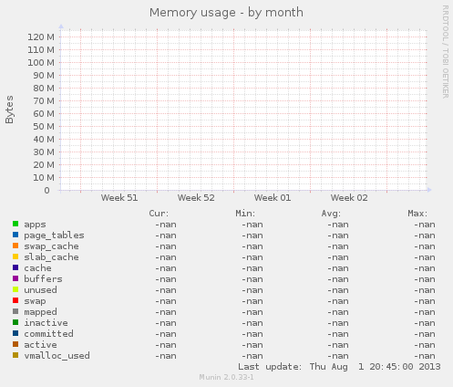 Memory usage