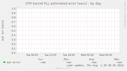 NTP kernel PLL estimated error (secs)