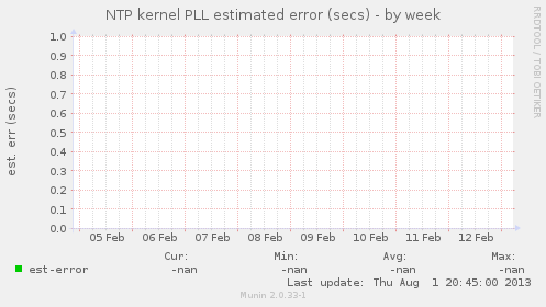 NTP kernel PLL estimated error (secs)