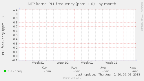 NTP kernel PLL frequency (ppm + 0)