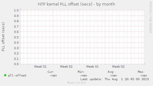 NTP kernel PLL offset (secs)