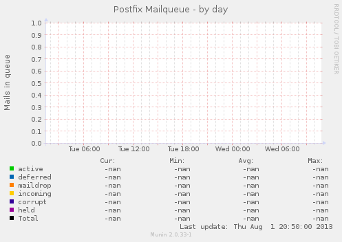 Postfix Mailqueue