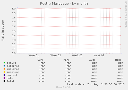 Postfix Mailqueue