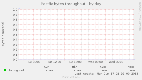 Postfix bytes throughput