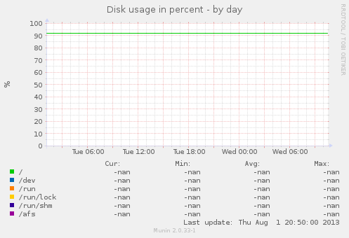 Disk usage in percent