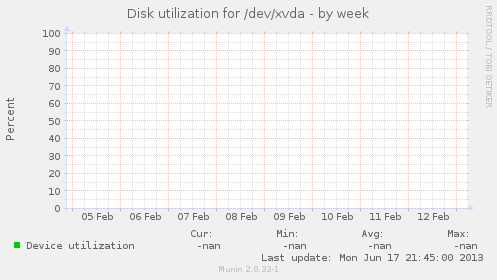 Disk utilization for /dev/xvda