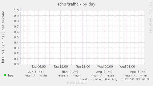 eth0 traffic