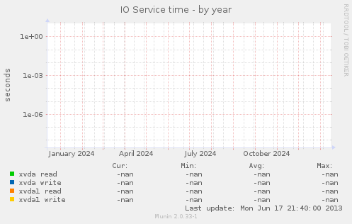 IO Service time