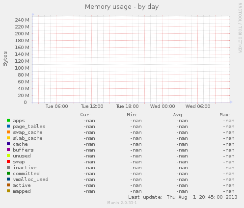 Memory usage