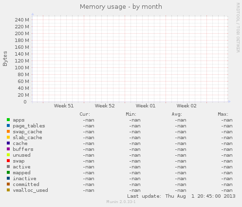 Memory usage