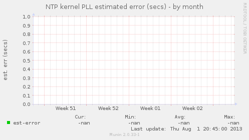 NTP kernel PLL estimated error (secs)