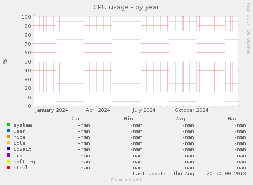 CPU usage