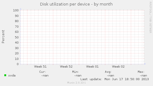 Disk utilization per device