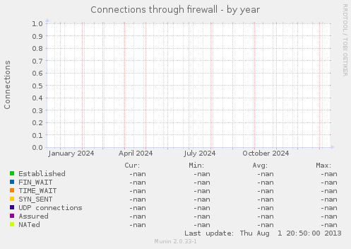 Connections through firewall