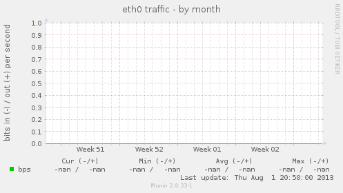 eth0 traffic