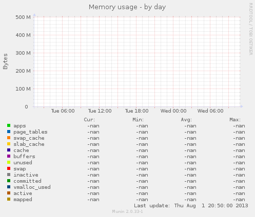 Memory usage