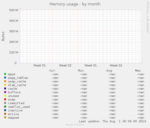 Memory usage